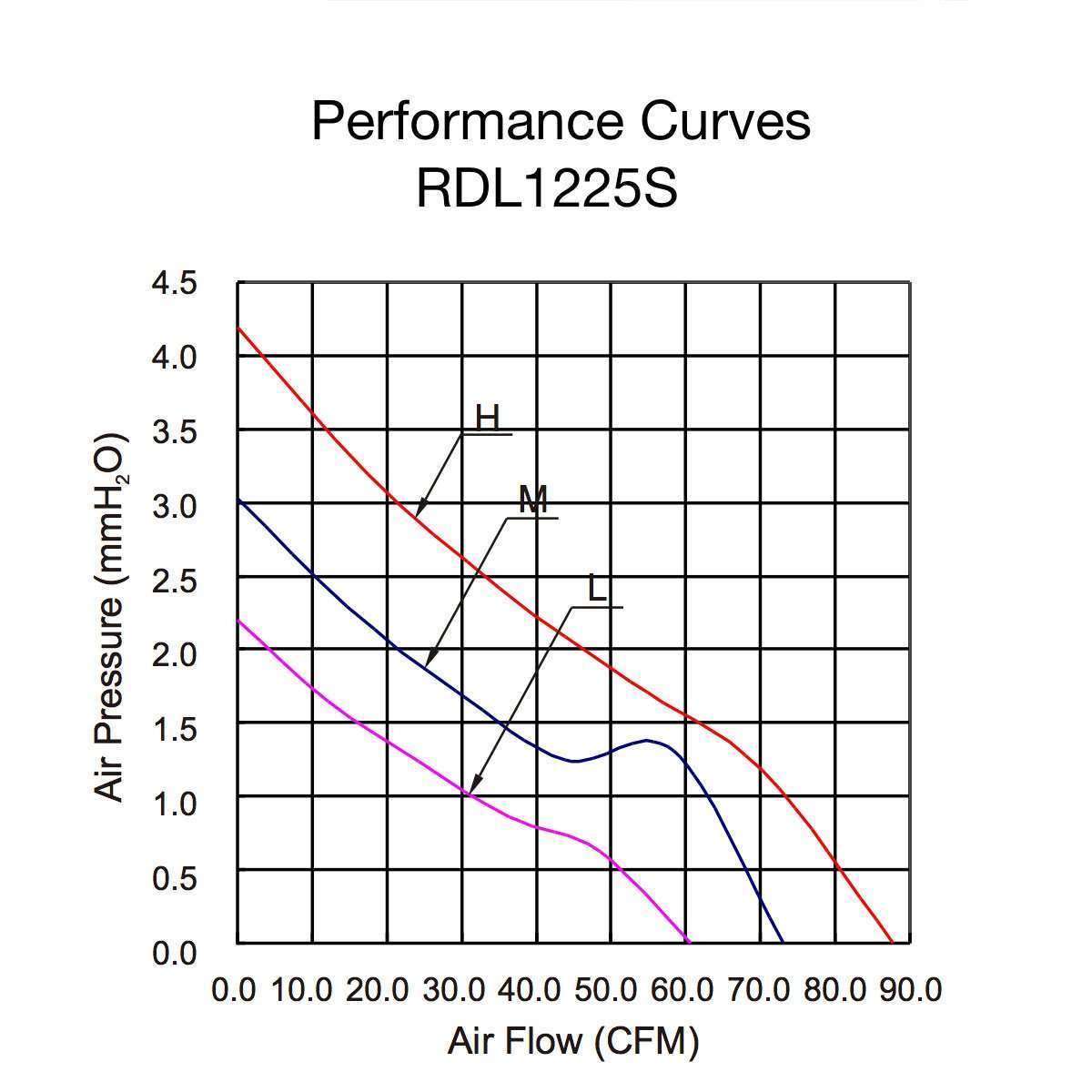 DC Fan RDL1225S